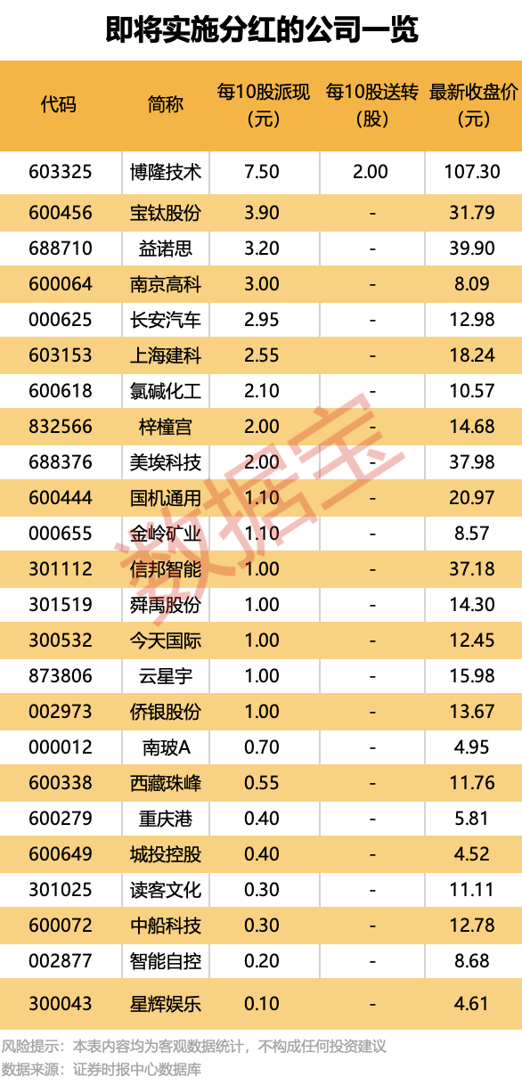 最“壕”每10股派7.5元！24家公司即将分红，填权行情能否开启？