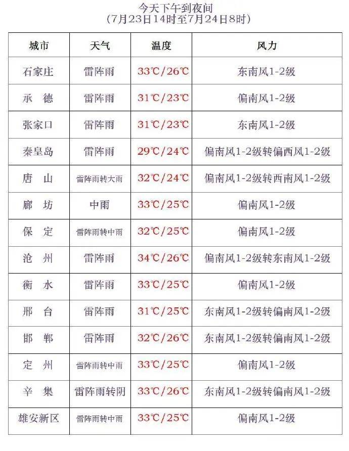 中到大雨、暴雨！石家庄多雨模式开启→