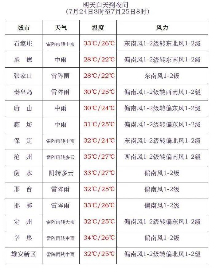 中到大雨、暴雨！石家庄多雨模式开启→
