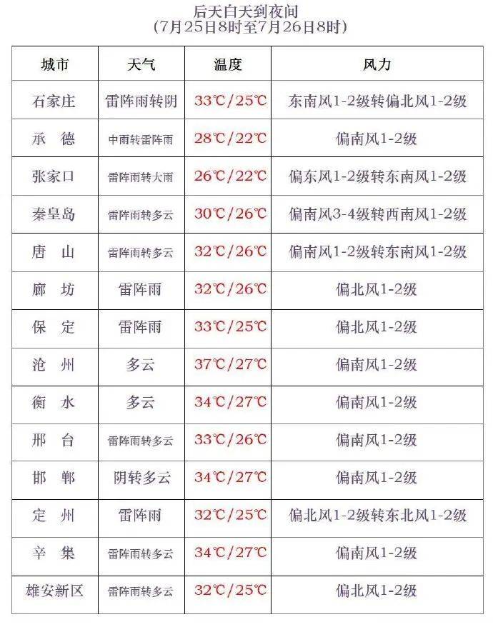 中到大雨、暴雨！石家庄多雨模式开启→
